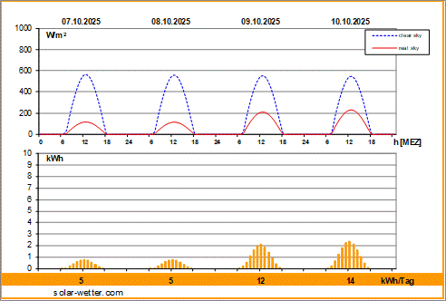 Vorhersagediagramm Hannover